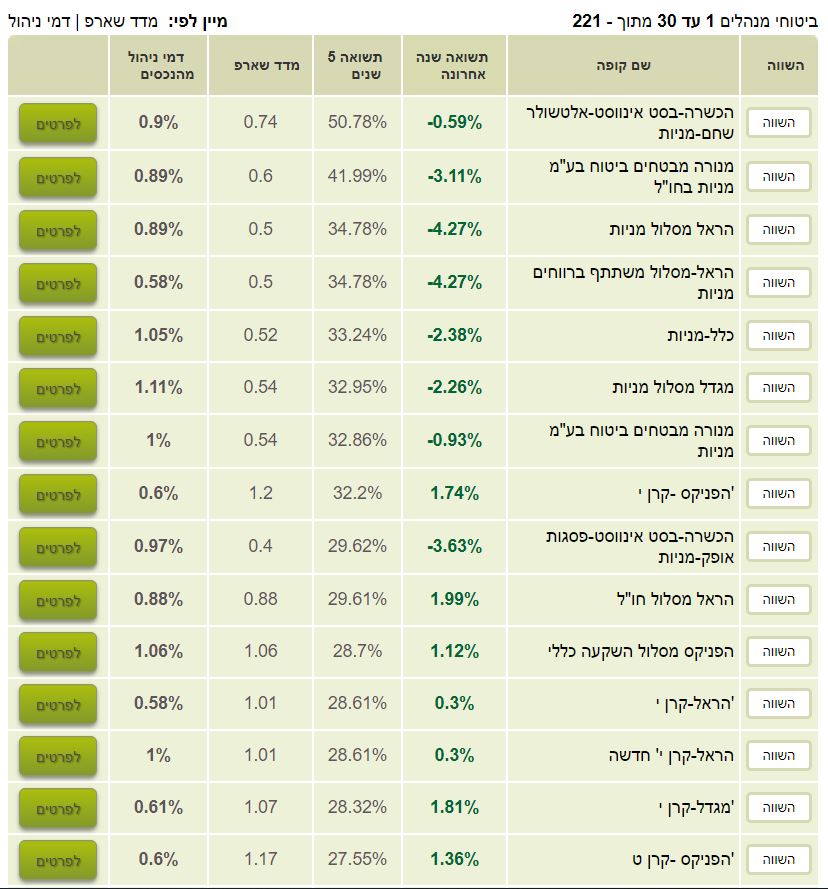 השוואת קרנות פנסיה