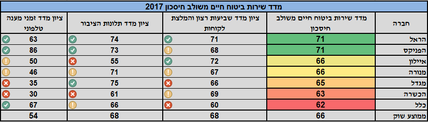 רמת שרות ביטוח מנהלים 2017