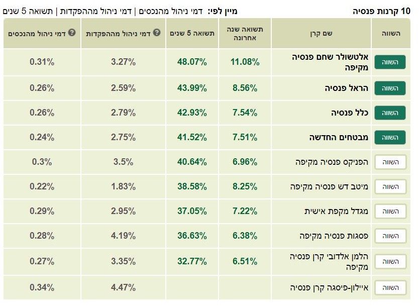 השוואת קרנות פנסיה
