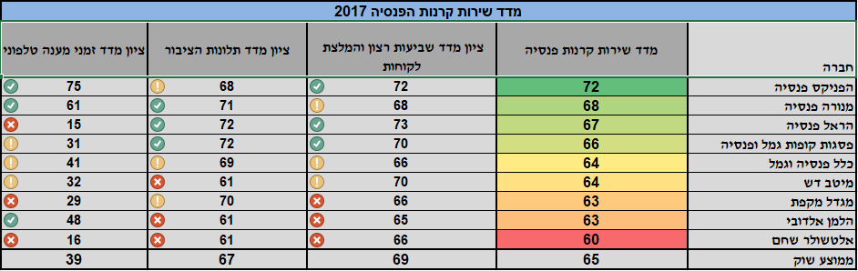 רמת שרות קרנות פנסיה 2017