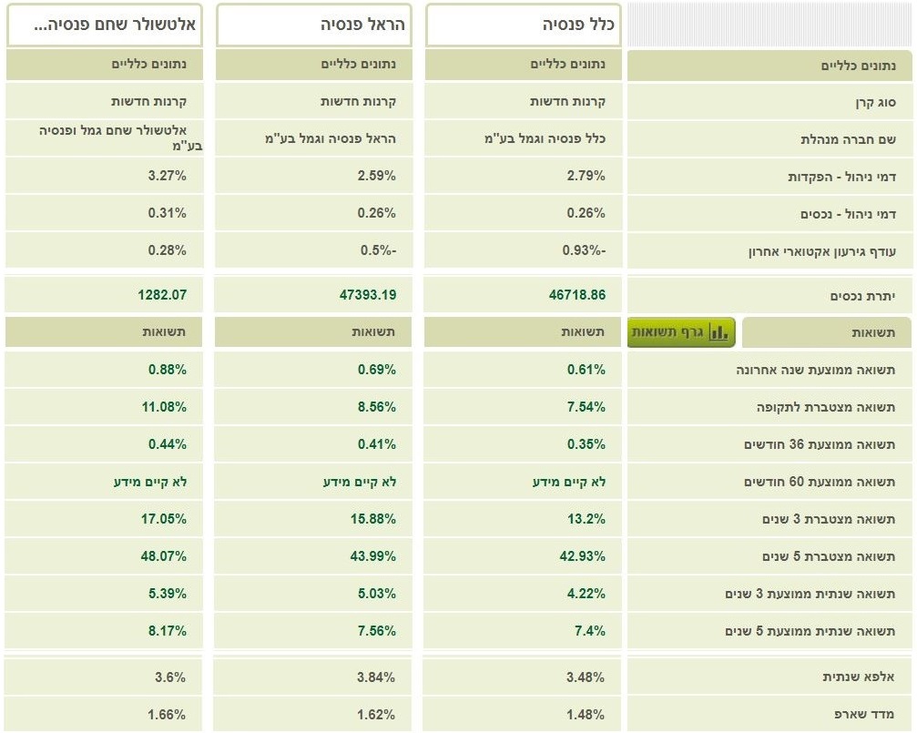 השוואה מפורטת קרנות פנסיה